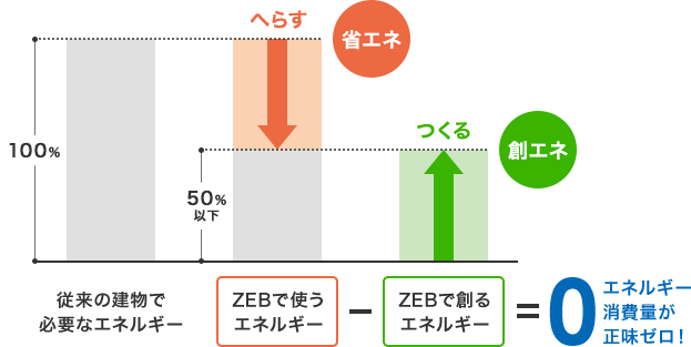省エネでエネルギー消費を50%以下に減らし、創エネで同等量を賄うことで、正味ゼロにする仕組みの解説図。