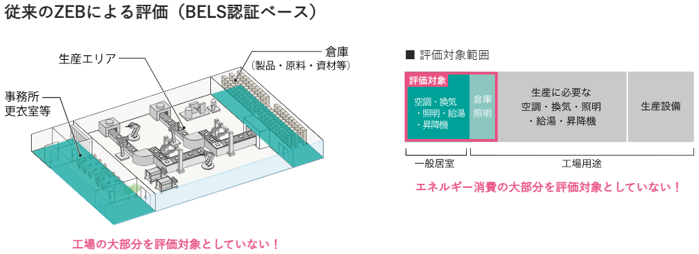 従来のZEB評価範囲。事務所や更衣室など一部のみが対象で、工場の大部分やエネルギー消費が評価対象外であることを示す図。