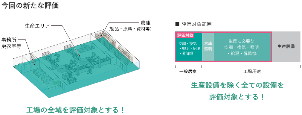 独自のZEF評価範囲。生産設備を除く、生産エリアの空調・照明を含む工場全域を評価対象とすることを示す図。