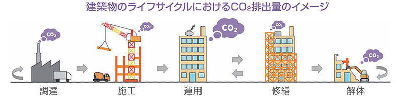 調達、施工、運用、修繕、解体という、建築物のライフサイクル全般においてCO2が排出されるイメージ図。