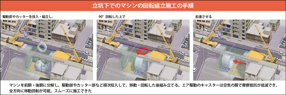 マシンを前胴・後胴に分解し、駆動部やカッター部など順次投入して、移動・回転した後組み立てる。エア駆動のキャスターは空気の膜で摩擦抵抗が低減でき、全方向に移動回転が可能。スムーズに施工できた