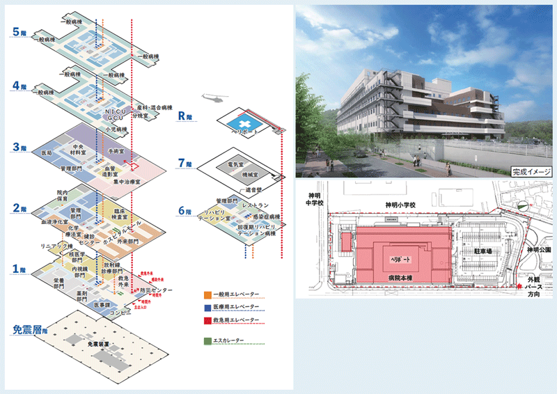 屋上に救急搬送用のヘリポートを設置した地上7階建。2階に外来、1階に救急外来、栄養部門を設置することで救急搬送や物資の搬入がスムーズに行える。また、災害拠点病院として、72時間診療を継続できるだけの災害備蓄倉庫や非常用発電機なども完備している