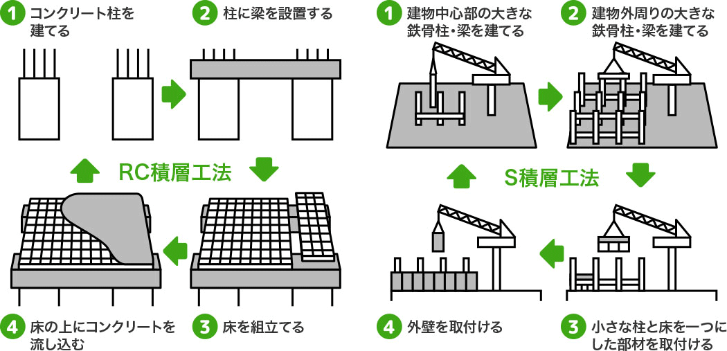 RC積層工法 S積層工法