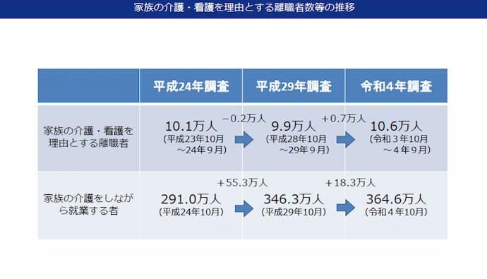 家族の介護や看護を理由とする離職者数等の推移