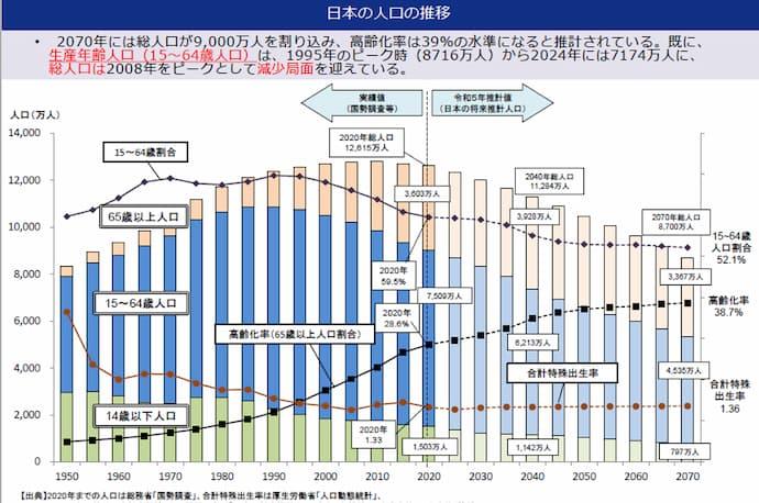 日本の人口の推移