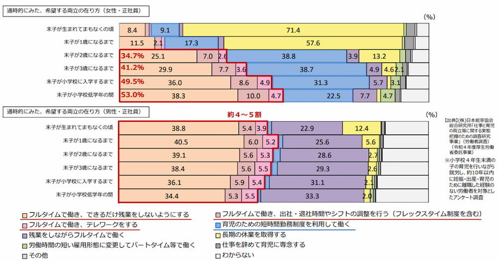通時的にみた、希望する両立の在り方